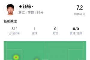 HTH Sports-18岁王钰栋数据：首发51分钟伤退，造乌龙+处子球，2射2正评分7.2